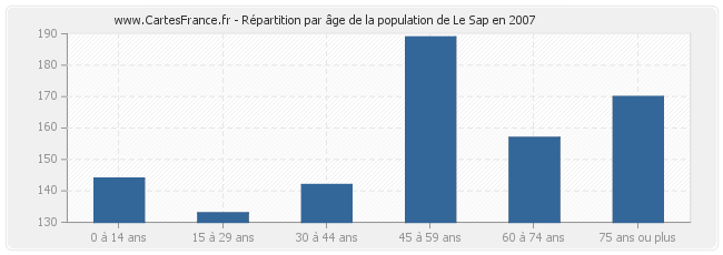 Répartition par âge de la population de Le Sap en 2007
